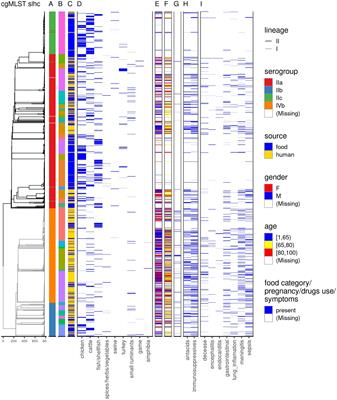 New insights into the epidemiology of Listeria monocytogenes – A cross-sectoral retrospective genomic analysis in the Netherlands (2010–2020)